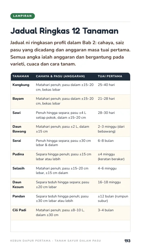 Jadual 12 tanaman, muka 193